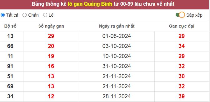 Thống kê lô gan Quảng Bình lâu chưa về tới hôm nay