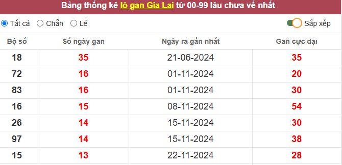 Thống kê lô gan Gia Lai lâu chưa về tới hôm nay