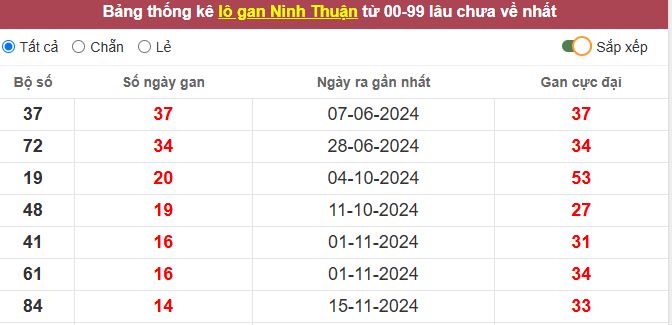 Thống kê lô gan Ninh Thuận lâu chưa về tới hôm nay