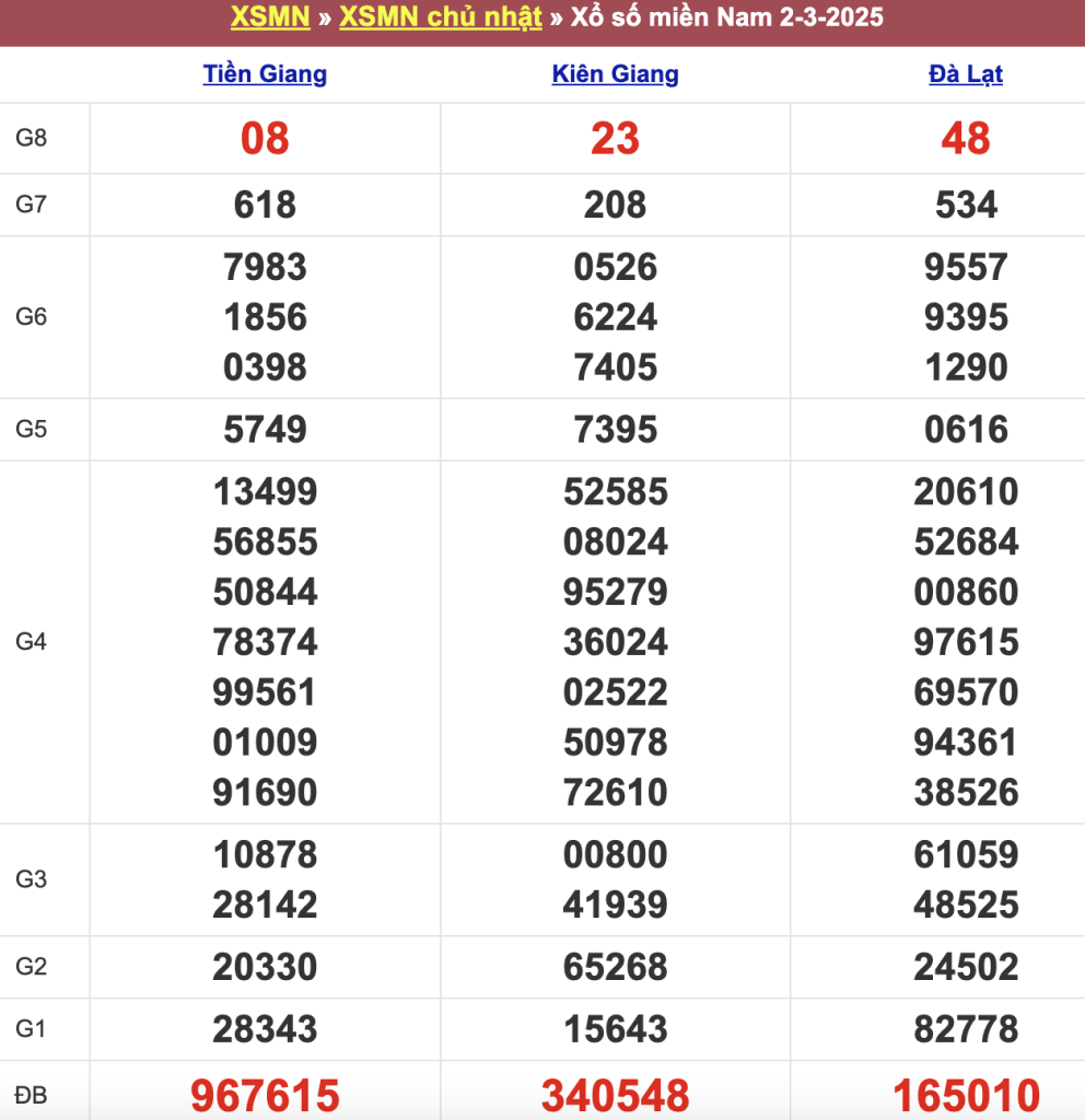 Bảng kết quả xổ số miền Nam ngày 02/03/2025