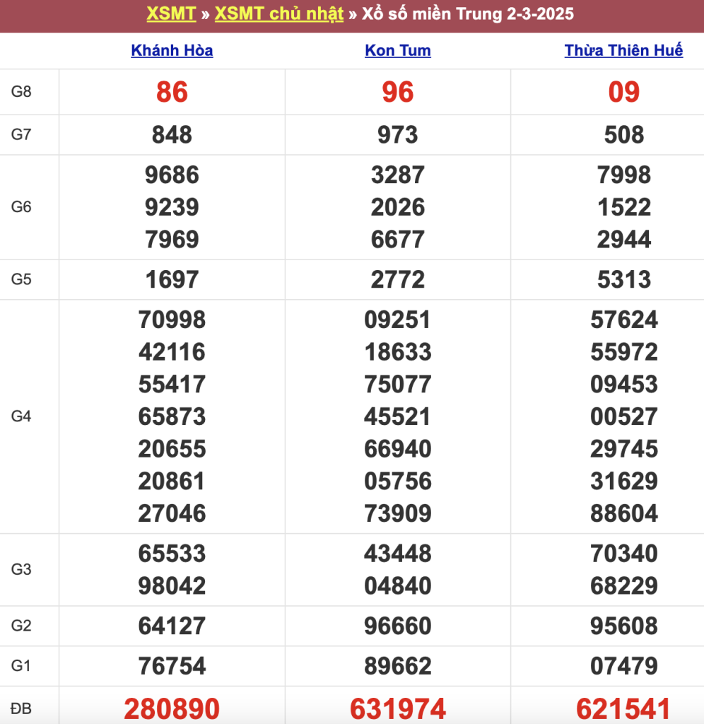 Bảng kết quả xổ số miền Trung ngày 02/03/2025