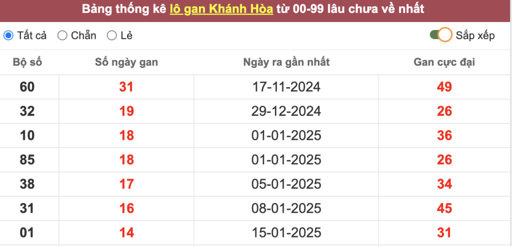 Thống kê lô gan Khánh Hòa lâu chưa về tới hôm nay