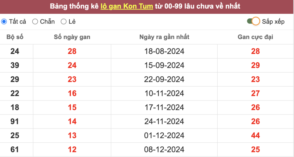 Thống kê lô gan Kon Tum lâu chưa về tới hôm nay