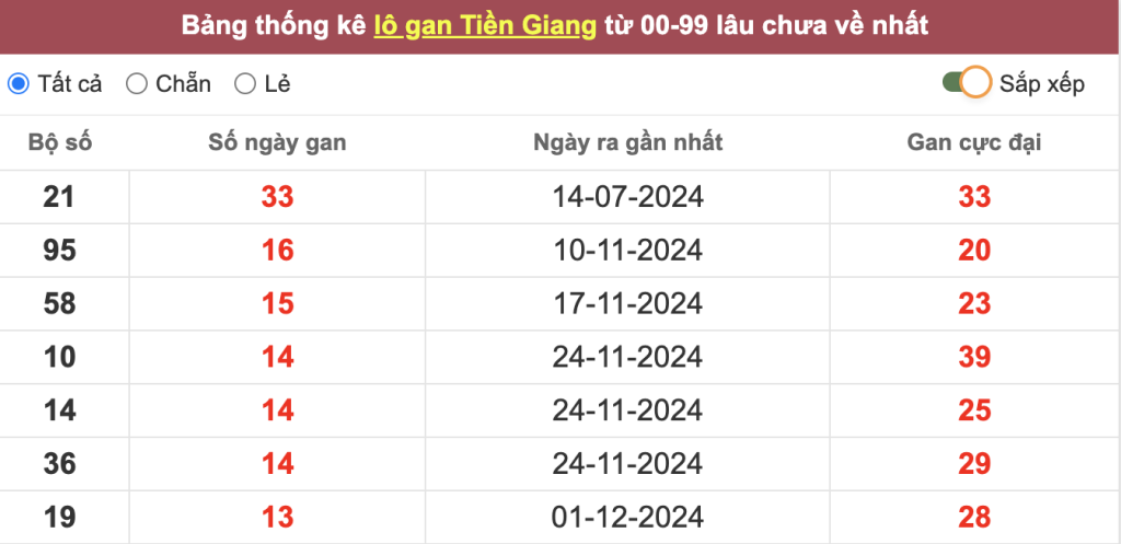 Thống kê lô gan Tiền Giang lâu chưa về tới hôm nay