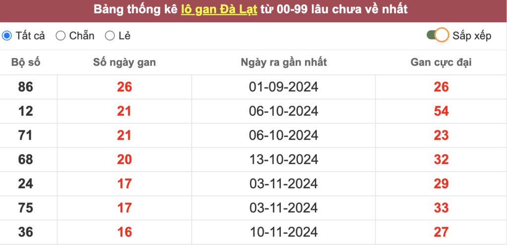 Thống kê lô gan Đà Lạt lâu chưa về tới hôm nay