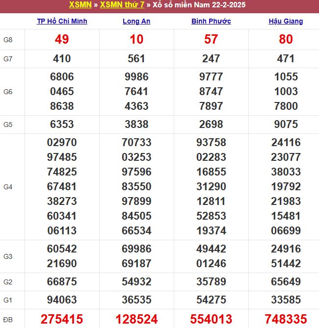 Bảng kết quả xổ số miền Nam ngày 22/02/2025