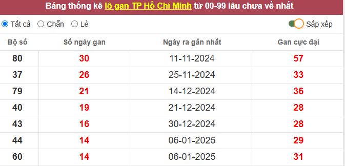 Thống kê lô gan TP. Hồ Chí Minh lâu chưa về tới hôm nay