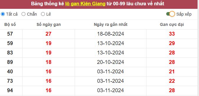 Thống kê lô gan Kiên Giang lâu chưa về tới hôm nay