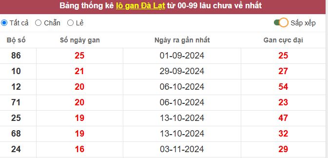 Thống kê lô gan Đà Lạt lâu chưa về tới hôm nay