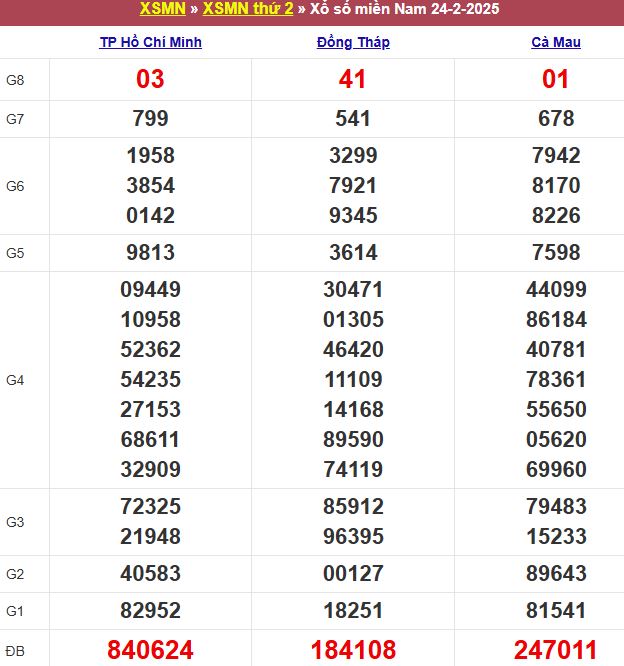 Bảng kết quả xổ số miền Nam ngày 24/02/2025
