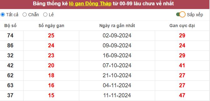 Thống kê lô gan Đồng Tháp lâu chưa về tới hôm nay