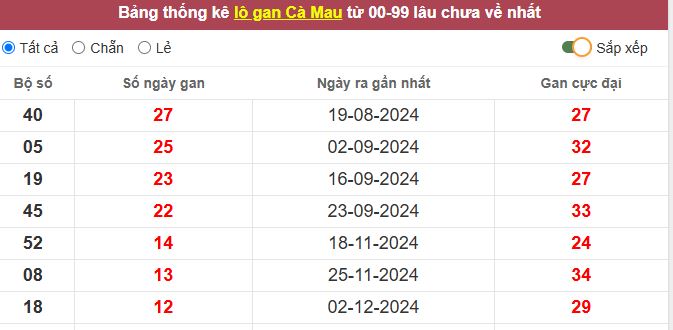 Thống kê lô gan Cà Mau lâu chưa về tới hôm nay