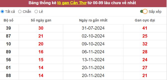 Thống kê lô gan Cần Thơ lâu chưa về tới hôm nay