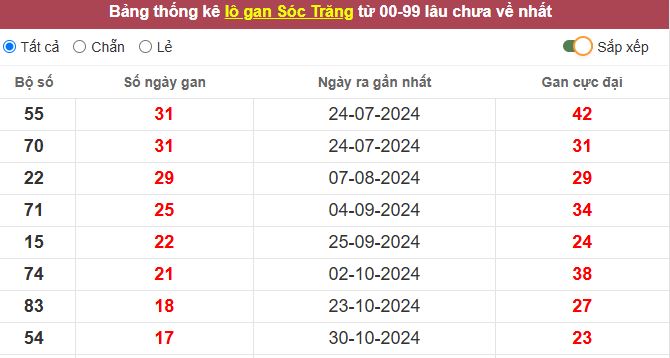 Thống kê lô gan Sóc Trăng lâu chưa về tới hôm nay