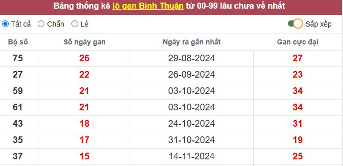 Thống kê lô gan Bình Thuận lâu chưa về tới hôm nay