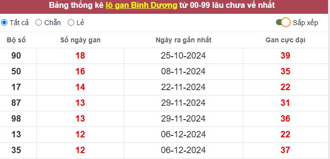 Thống kê lô gan Bình Dương lâu chưa về tới hôm nay