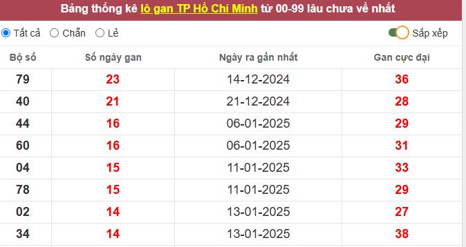 Thống kê lô gan TP. Hồ Chí Minh lâu chưa về tới hôm nay