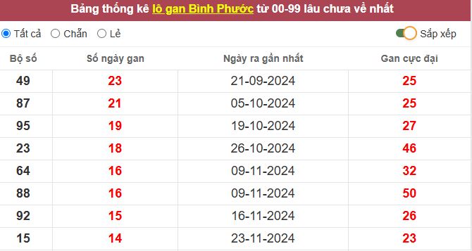 Thống kê lô gan Bình Phước lâu chưa về tới hôm nay