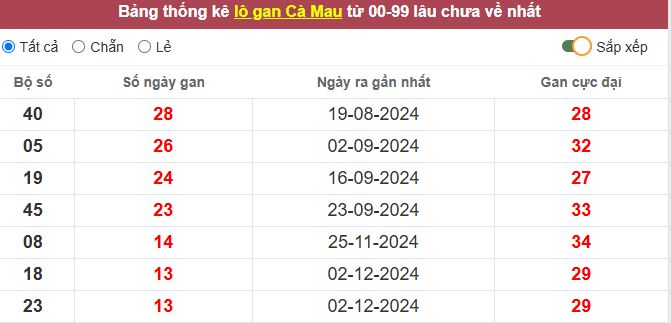 Thống kê lô gan Cà Mau lâu chưa về tới hôm nay