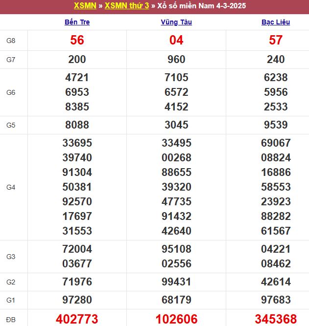 Bảng kết quả xổ số miền Nam ngày 04/03/2025