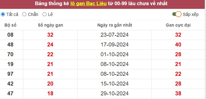 Thống kê lô gan Bạc Liêu lâu chưa về tới hôm nay