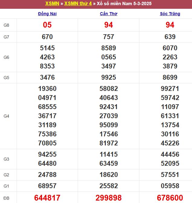 Bảng kết quả xổ số miền Nam ngày 05/03/2025