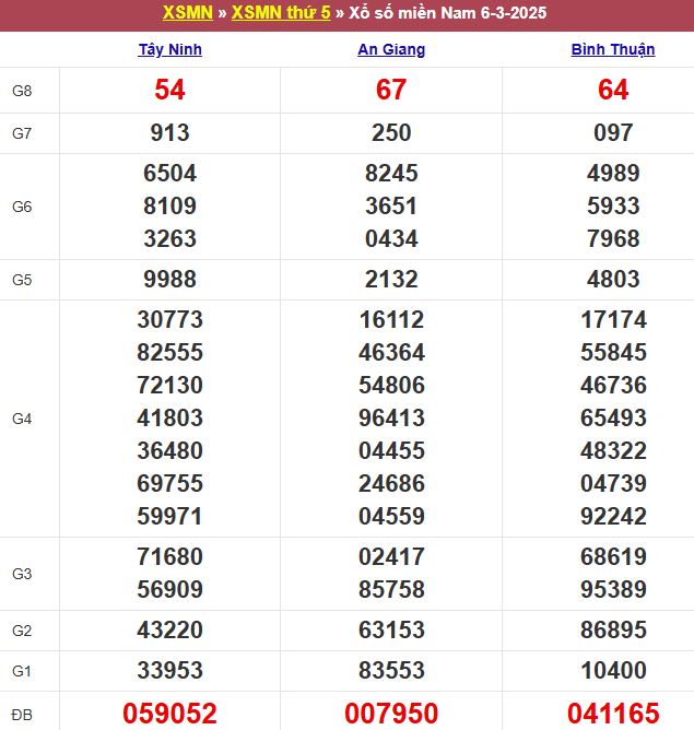 Bảng kết quả xổ số miền Nam ngày 06/03/2025