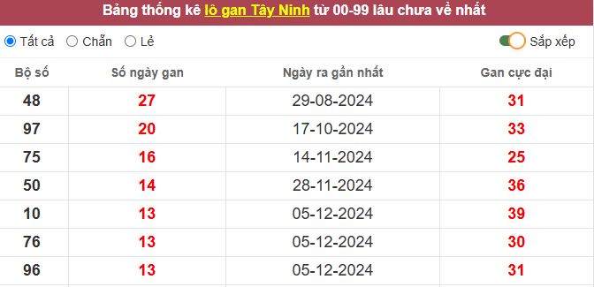 Thống kê lô gan Tây Ninh lâu chưa về tới hôm nay