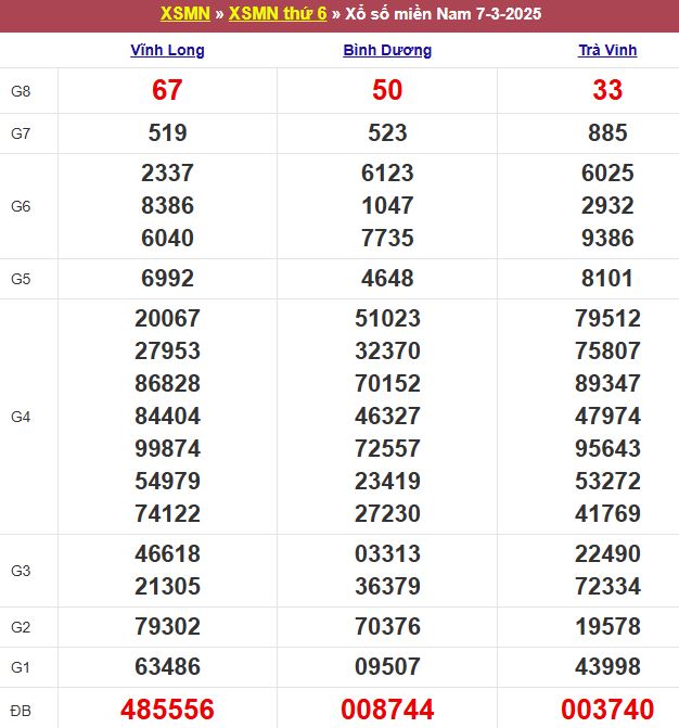 Bảng kết quả xổ số miền Nam ngày 07/03/2025