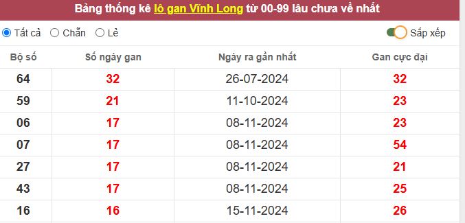 Thống kê lô gan Vĩnh Long lâu chưa về tới hôm nay