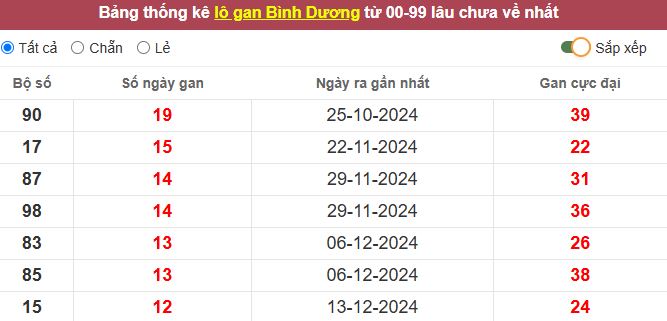 Thống kê lô gan Bình Dương lâu chưa về tới hôm nay