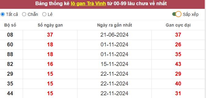 Thống kê lô gan Trà Vinh lâu chưa về tới hôm nay