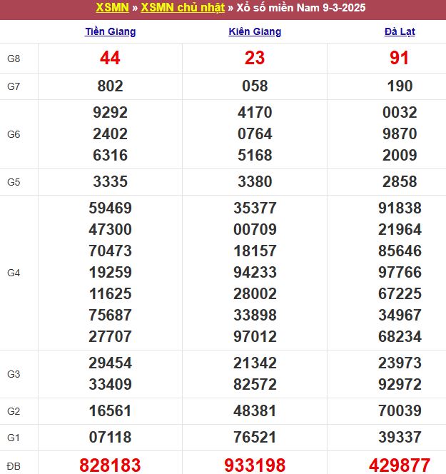 Bảng kết quả xổ số miền Nam ngày 09/03/2025