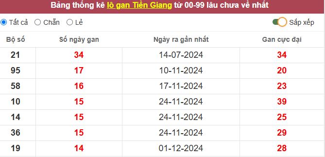 Thống kê lô gan Tiền Giang lâu chưa về tới hôm nay