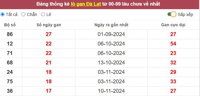 Thống kê lô gan Đà Lạt lâu chưa về tới hôm nay