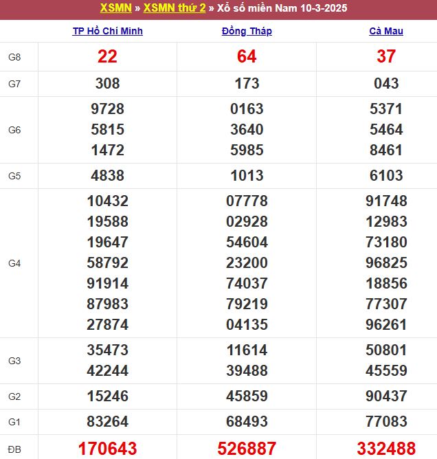 Bảng kết quả xổ số miền Nam ngày 10/03/2025