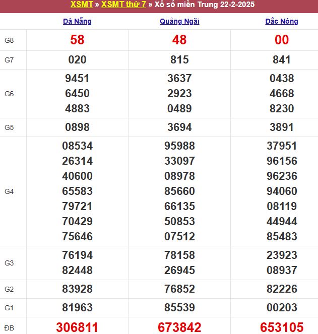 Bảng kết quả xổ số miền Trung ngày 22/02/2025