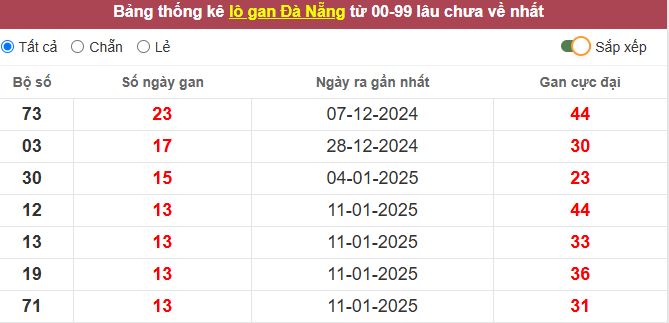 Thống kê lô gan Đà Nẵng lâu chưa về tới hôm nay