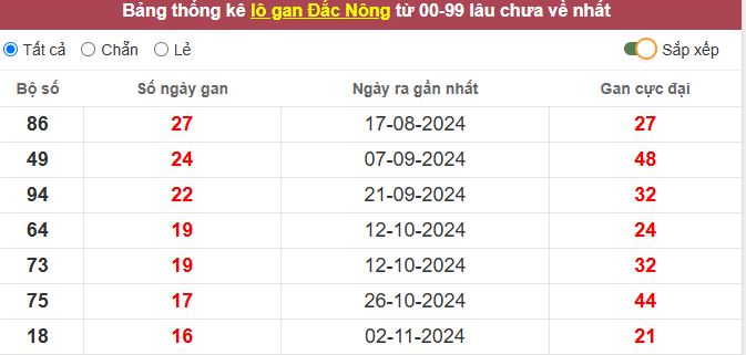 Thống kê lô gan Đắc Nông lâu chưa về tới hôm nay