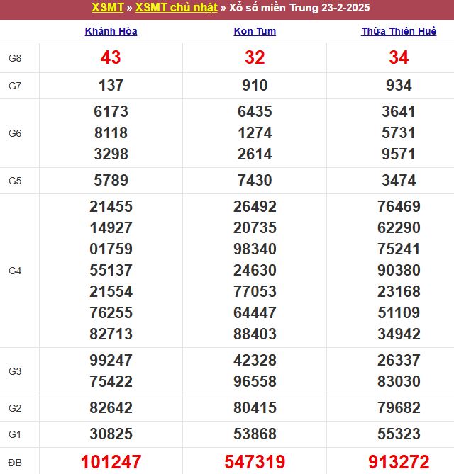 Bảng kết quả xổ số miền Trung ngày 23/02/2025