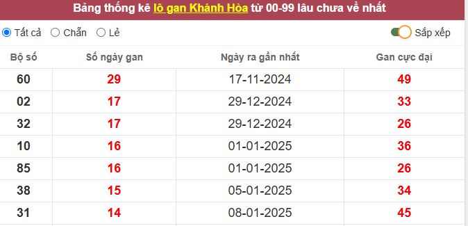 Thống kê lô gan Khánh Hòa lâu chưa về tới hôm nay