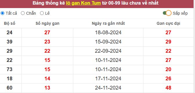 Thống kê lô gan Kon Tum lâu chưa về tới hôm nay