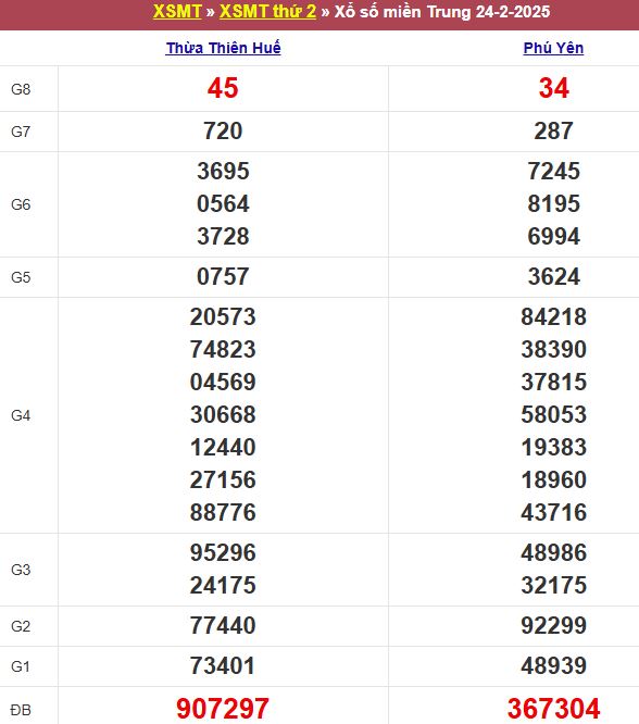 Bảng kết quả xổ số miền Trung ngày 24/02/2025