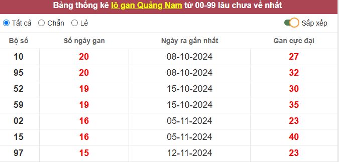 Thống kê lô gan Quảng Nam lâu chưa về tới hôm nay
