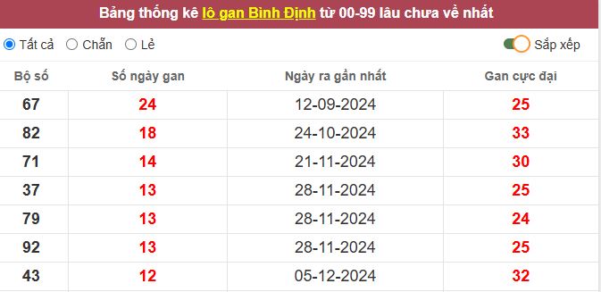 Thống kê lô gan Bình Định lâu chưa về tới hôm nay