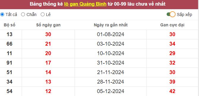 Thống kê lô gan Quảng Bình lâu chưa về tới hôm nay