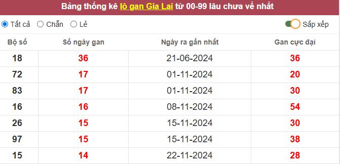 Thống kê lô gan Gia Lai lâu chưa về tới hôm nay