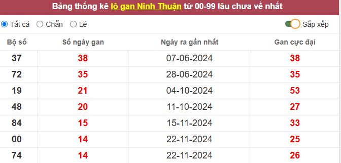 Thống kê lô gan Ninh Thuận lâu chưa về tới hôm nay