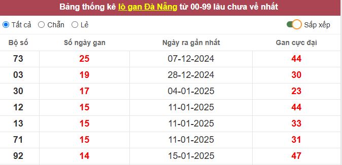 Thống kê lô gan Đà Nẵng lâu chưa về tới hôm nay