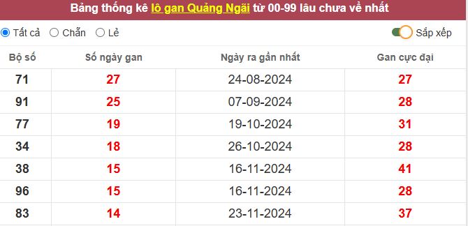 Thống kê lô gan Quảng Ngãi lâu chưa về tới hôm nay